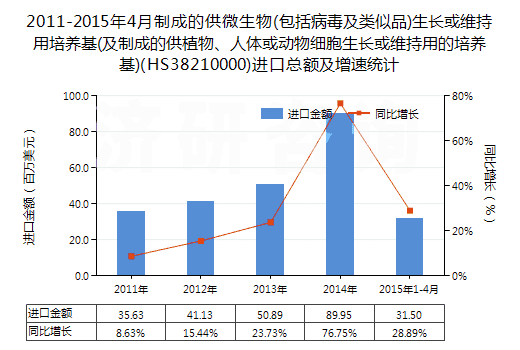 2011-2015年4月制成的供微生物(包括病毒及類似品)生長(zhǎng)或維持用培養(yǎng)基(及制成的供植物、人體或動(dòng)物細(xì)胞生長(zhǎng)或維持用的培養(yǎng)基)(HS38210000)進(jìn)口總額及增速統(tǒng)計(jì)